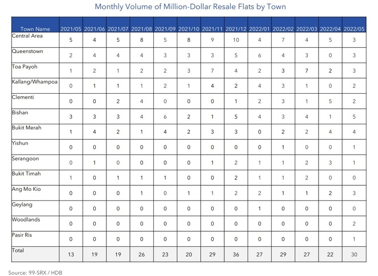 HDB Monthly Volume of Million Dollar Resale Flats by Town May 2022